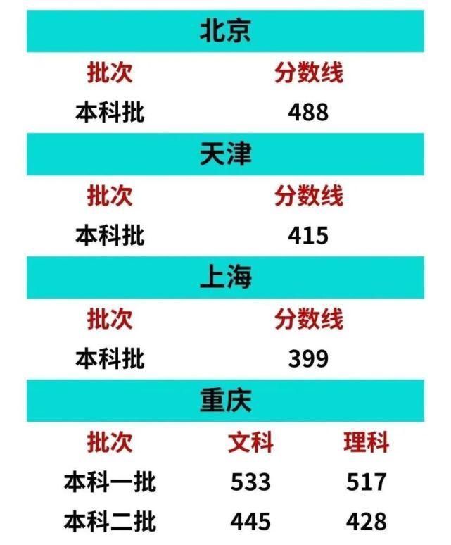 重磅2020高考各地本科分数线(预测版)出炉你过线了吗