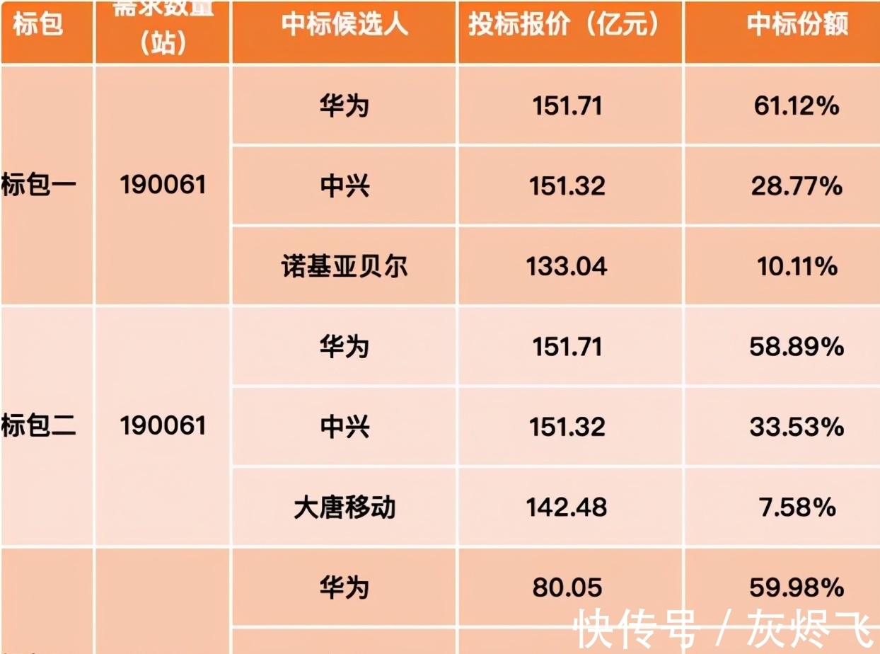 5g|中国移动正式官宣!高通成功拿下5G大订单:国产老大哥华为一无所获