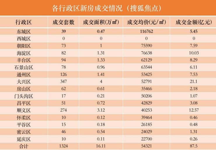 产权|持续回温!九月第三周北京新房市场成交套数环比上升9.5%
