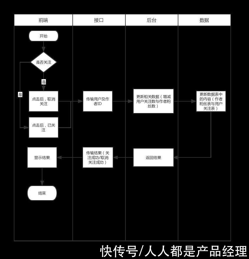 功能|功能分析之“关注”功能