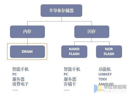 4g|2020年DRAM行业竞争格局分析，市场处于高度集中甚至垄断态势