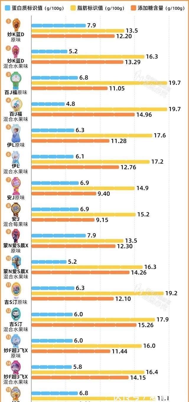 添加剂|实测16款儿童奶酪棒:糖多脂肪多,不建议多吃