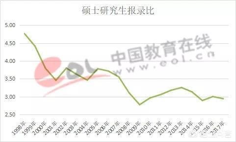 考研报录比3比1的学校还要报吗？