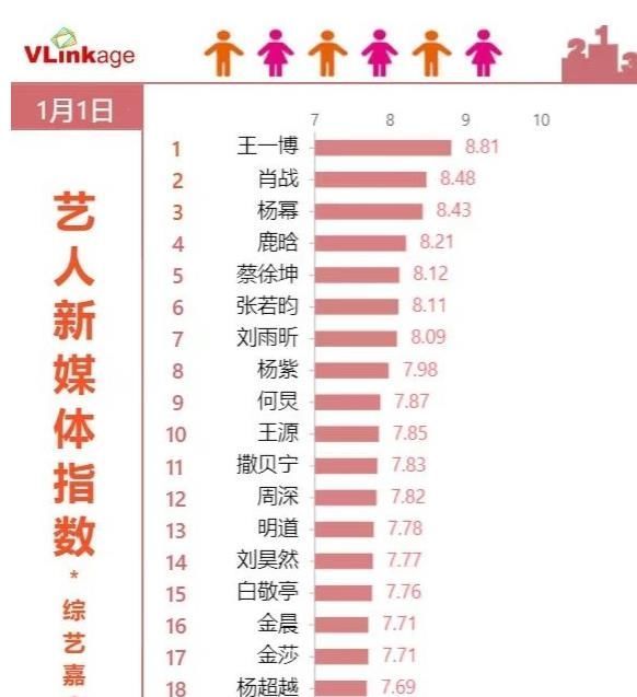 综艺|新媒体指数：杨幂排名第三，肖战空降榜单第二，第一至今无人撼动