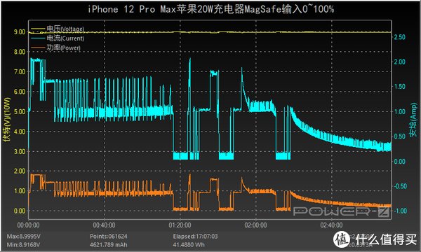 屏幕|有线平常心无线很尴尬,苹果iPhone 12 Pro Max充电评测