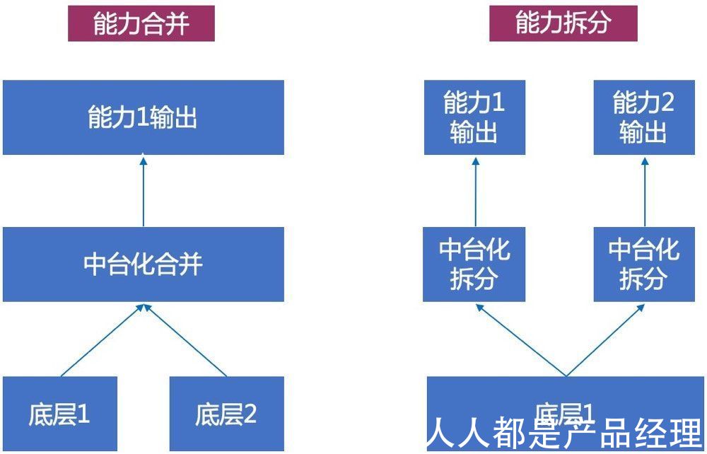 系统|从供应链中台的故事说起，聊一聊中台的本质和设计之道