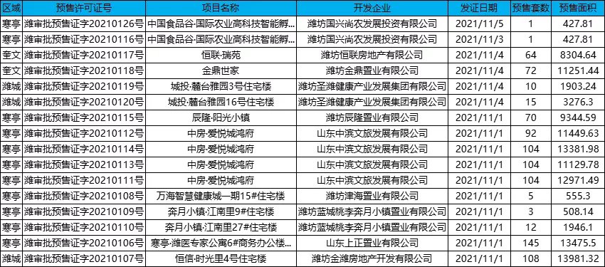 潍坊|?潍坊土地市场再迎新“战绩”！最高510万元/亩