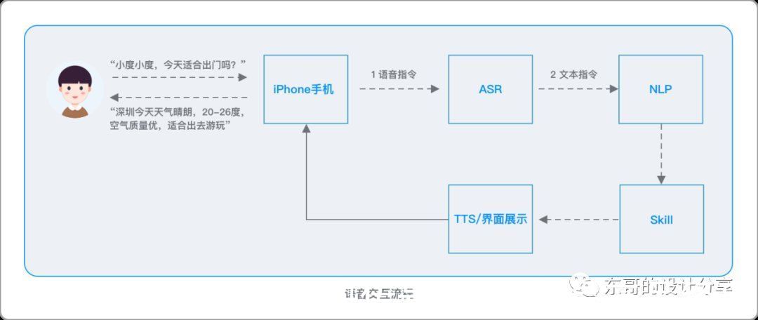 交互|语音交互规范