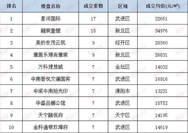 金坛|上周常州住宅成交279套，购房者：刚解封就来买房了！