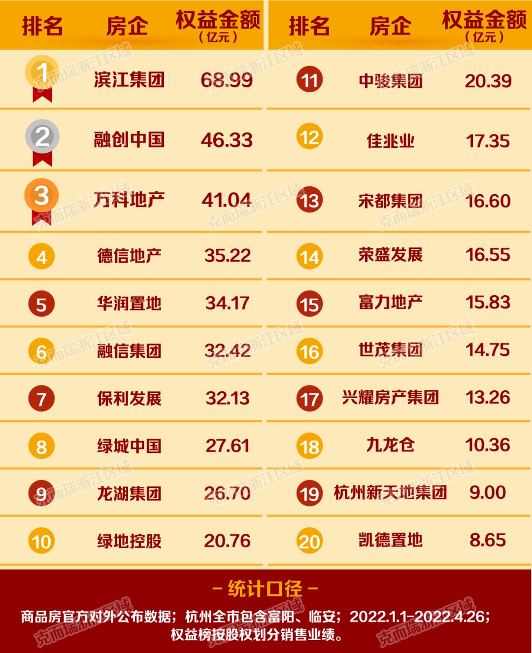 万科地产|分化行情下，头部房企如何调仓？丨2022年1-4月杭州房企TOP20