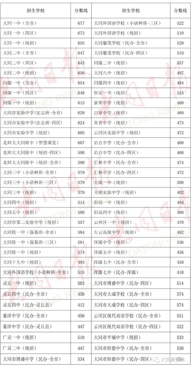 录取分数线|最新！2021年大同市普通高中录取分数线划定