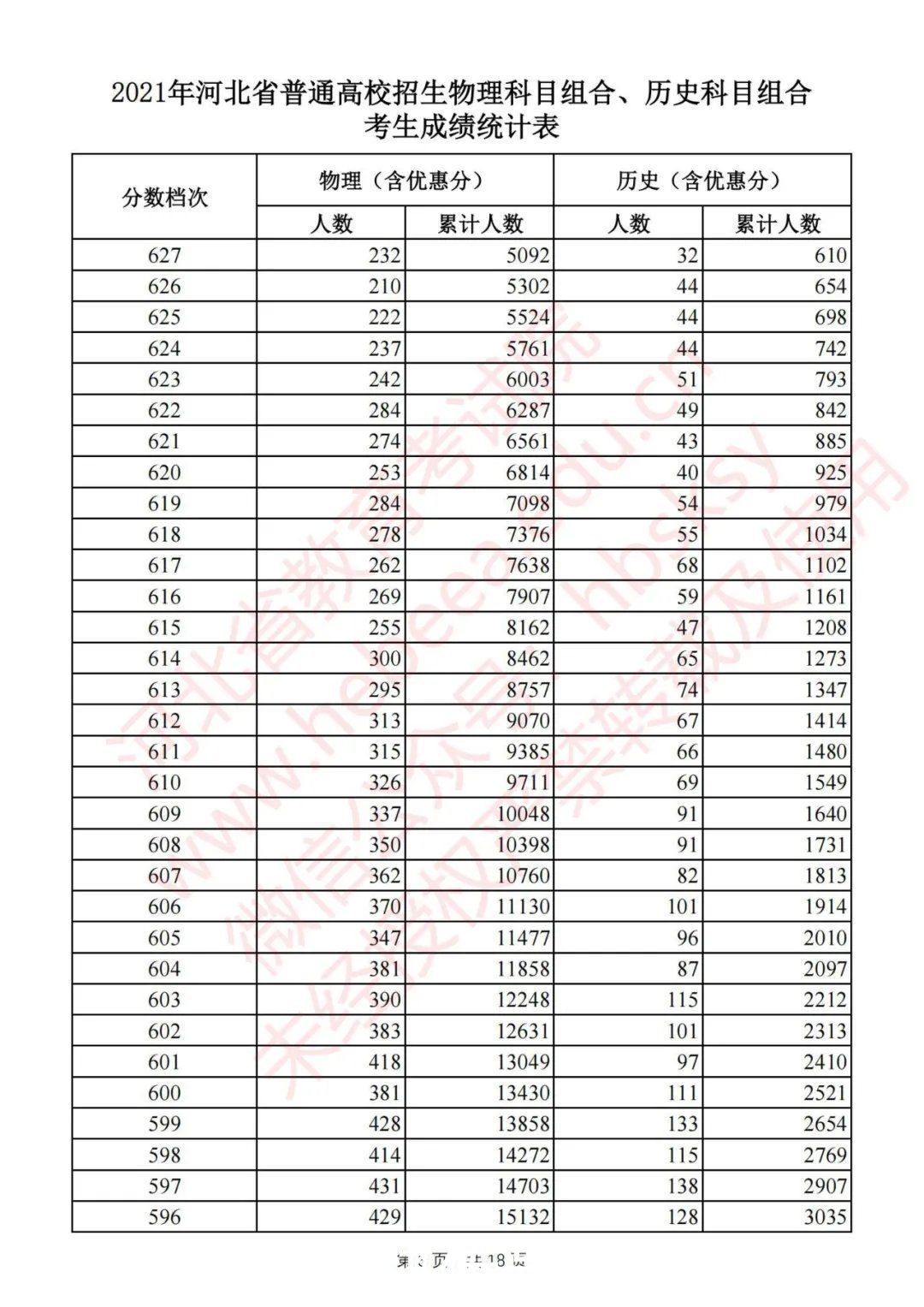 考生|最新！河北2021高考一分一档统计表公布