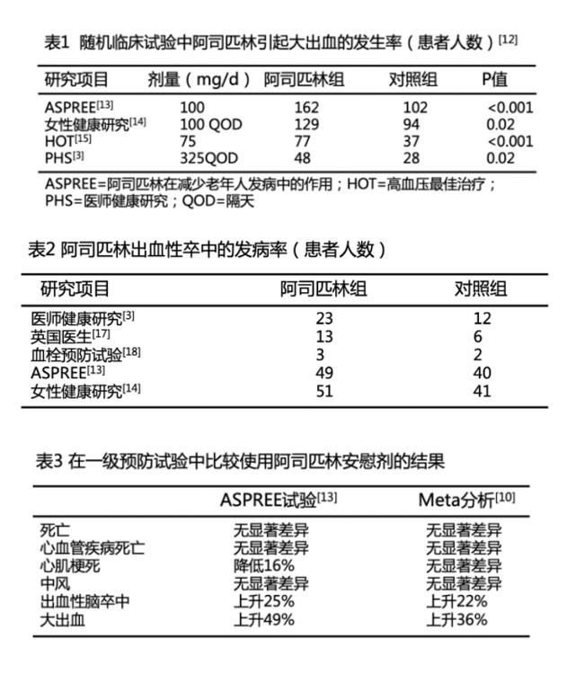 患者|阿司匹林被叫停？研究表明：2类人不要每天服用，主要有2点原因