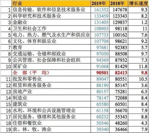 行业|教师工资年收入可达9.7万，排名全国所有行业第7，老师：拖后腿了