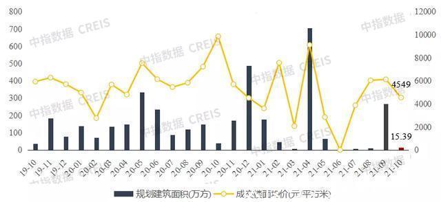 楼市|重庆楼市10月住宅成交不及往年一半，均价持续回调