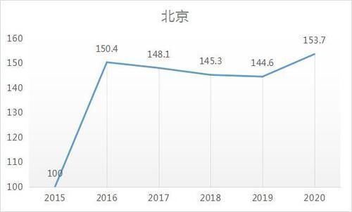 复苏|从近五年房价走势看，一线楼市已完全复苏，新一轮周期真来了