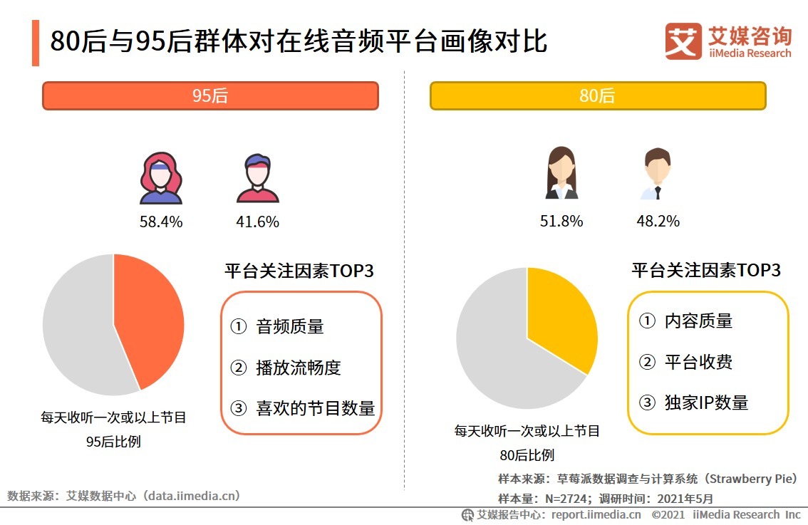 2021H1中国在线音频产业运行监测调研报告|艾媒咨询| 平台
