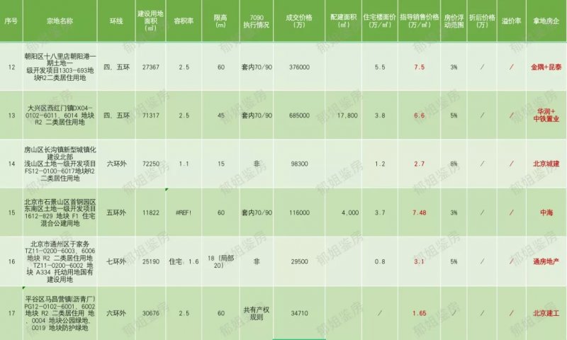 昌平|北京二次土拍转冷，房企称准备过冬！海淀、丰台、昌平地块点评！