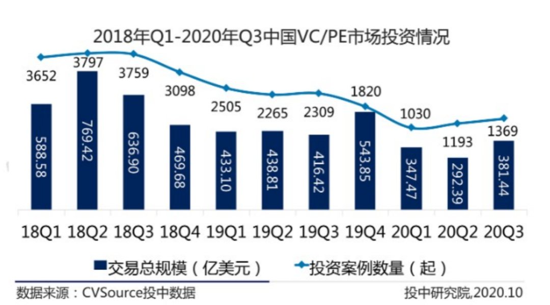 VC|VC/PE暖冬到：有人两天投1个，有人一周飞4城