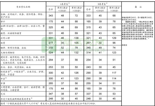 2021年考研国家线刚刚公布，这些你一定想知道！