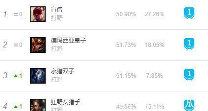 野区|LOL当前版本4大王牌打野，位居T0级别的瞎子，如何快速上分
