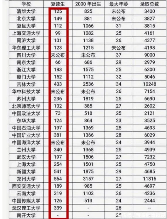 55岁“高考钉子户”梁实，第26次高考428分，被质疑占用资源