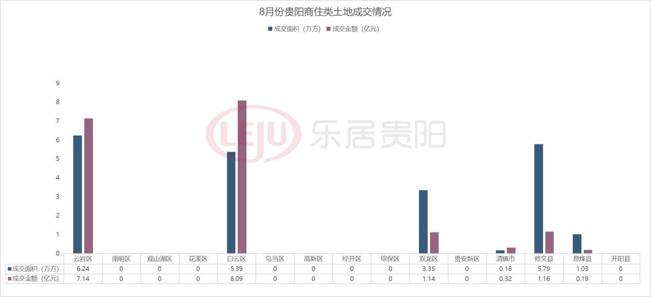 118.64万方！8月贵阳棚改供地井喷！花溪领跑，云岩无地|土地月报| 花溪区