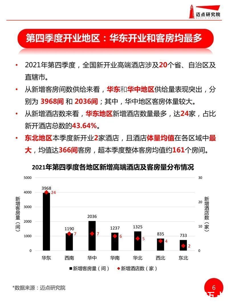 开业|2021年全国高端酒店开业统计报告发布