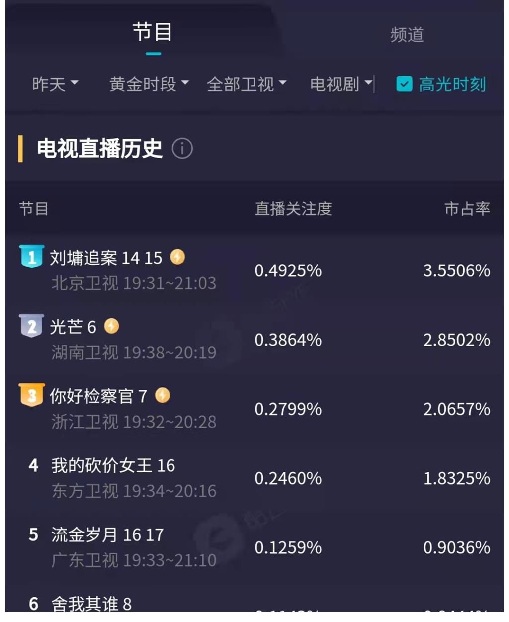 收视|《刘墉追案》收视领跑，《舍我其谁》持续走跌，戏骨“战胜”流量