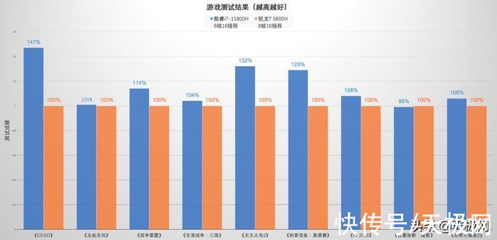 英特尔|戴尔游匣G15“同门”对比：酷睿i7胜过锐龙7 游戏性能领先可超40%