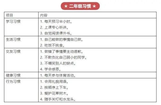 1-6年级学生好习惯培养时间表：错过最佳时机，终身难弥补！