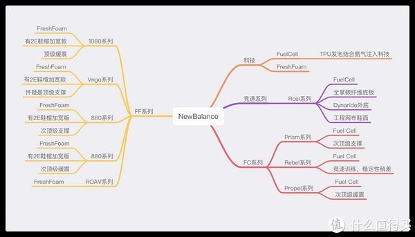 跑步鞋 跑步鞋 篇一:选鞋不求人——好看好穿的Newbalance跑鞋介绍
