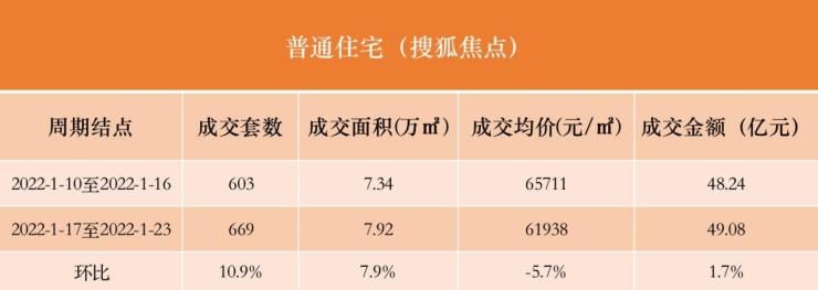 1月第3周北京新房市场量价齐跌 华樾北京夺上周销冠|数说京楼| 回落