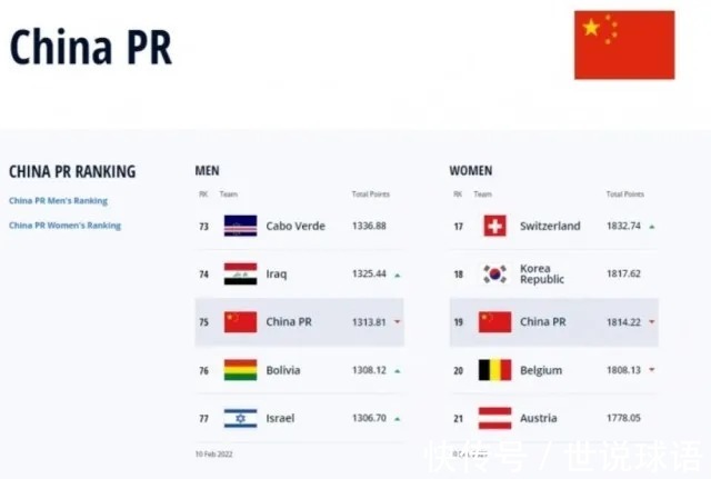 世界排名|FIFA最新排名：中国男足亚洲第9