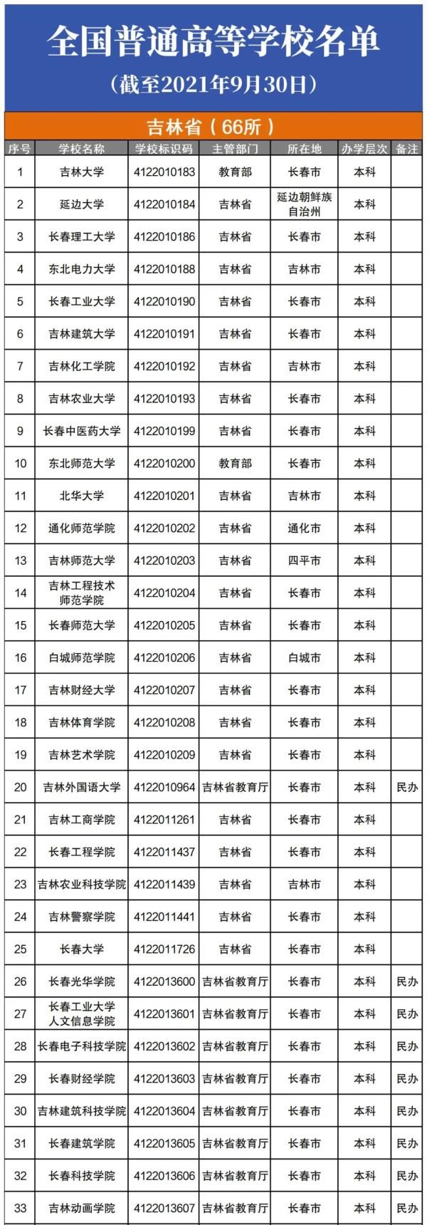 高等学校|教育部最新发布！吉林省80所高校全名单