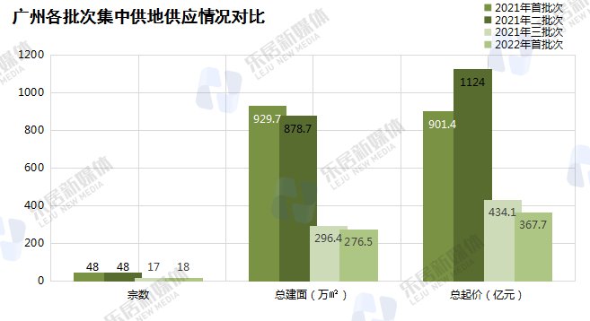 金桥|超30家房企将抢18宗地，大热门竟在白云！