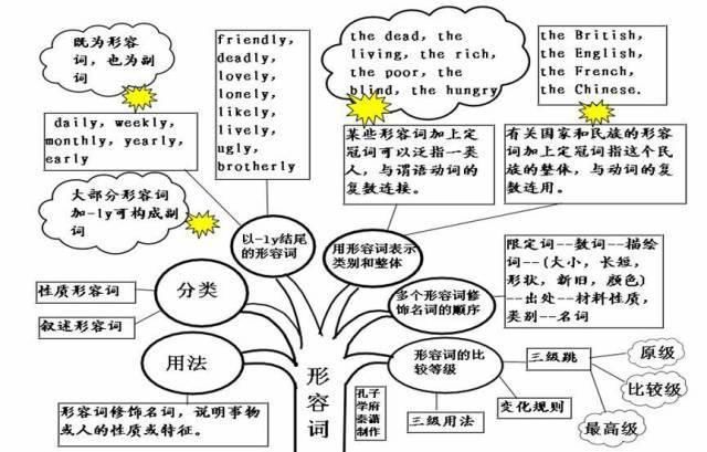 2021高三最后三个月冲刺：高中英语50张思维导图汇总