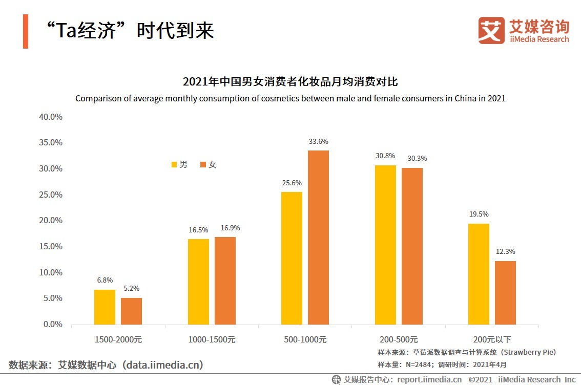护美妆|2021年中国化妆品行业发展总结及双十一购物节趋势分析