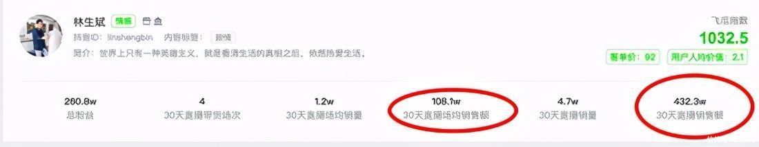 聚匠|林生斌单场直播销售额超100万元，在业内还是一位小有名气的主播，88%粉丝都是女性