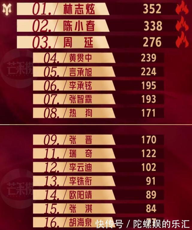 《披荆斩棘的哥哥》陈小春“山鸡哥”上身,成本期笑点担当