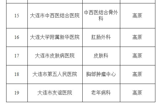 医学|大连医学重点专科“登峰计划”评选结果公示