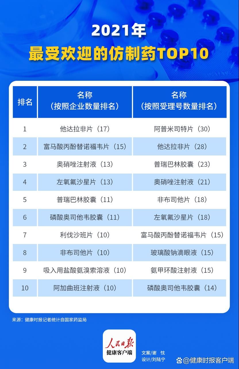 盘点|年终盘点：2021年最受欢迎的仿制药TOP10