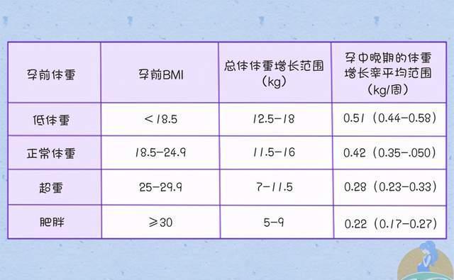 孕期的体重|孕期增重多少是标准？学会这几招，你也可以实现“长胎不长肉”