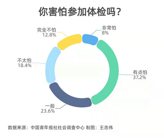 青年|不去查体就没事？45.2%受访青年表示害怕参加体检