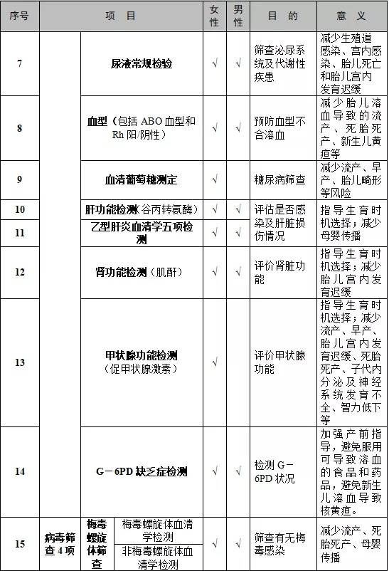 免费|22项检查免费！肇庆婚前孕前健康检查“二检合一”