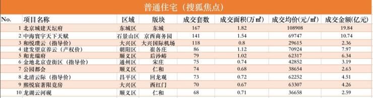 12月北京新房市场成交量价齐跌|数说京楼 | 总额