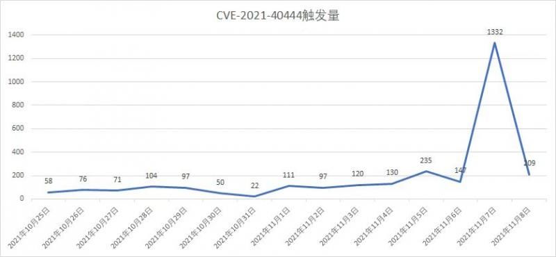 拦截|360安全大脑预警：新式勒索病毒Magniber瞄准国内用户，危害程度升级
