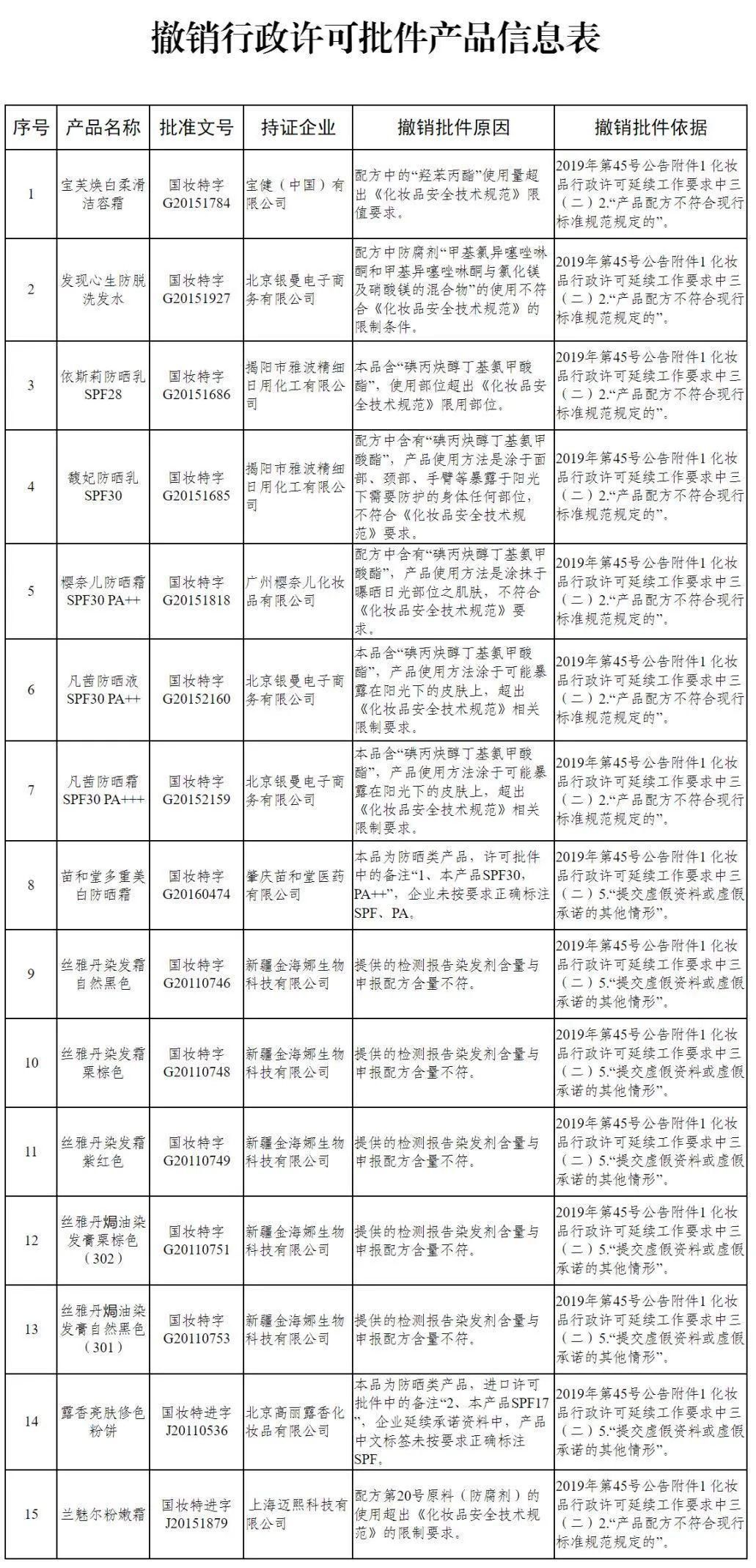  殊用途化妆品|? 你在用吗？国家出手！撤销这15个化妆品→