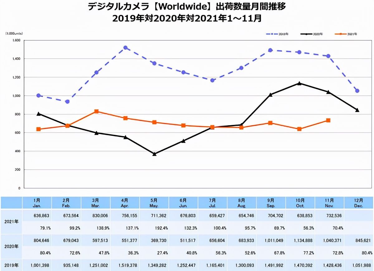 佳能|尼康之后，佳能也停产：相机终成“时代的眼泪”?