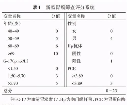 筛查|3个体检指标异常疑似胃癌,出现症状或已是晚期!胃镜该做就做